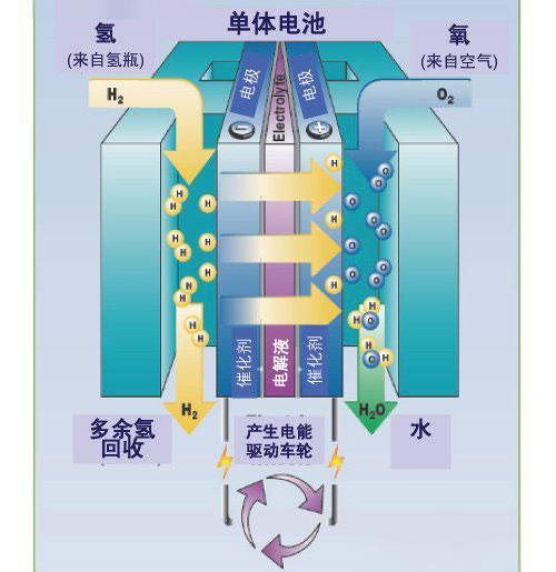 如何提高燃料電池的效率？