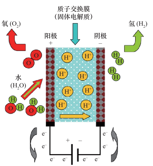 如何提高電解水制氫效率？